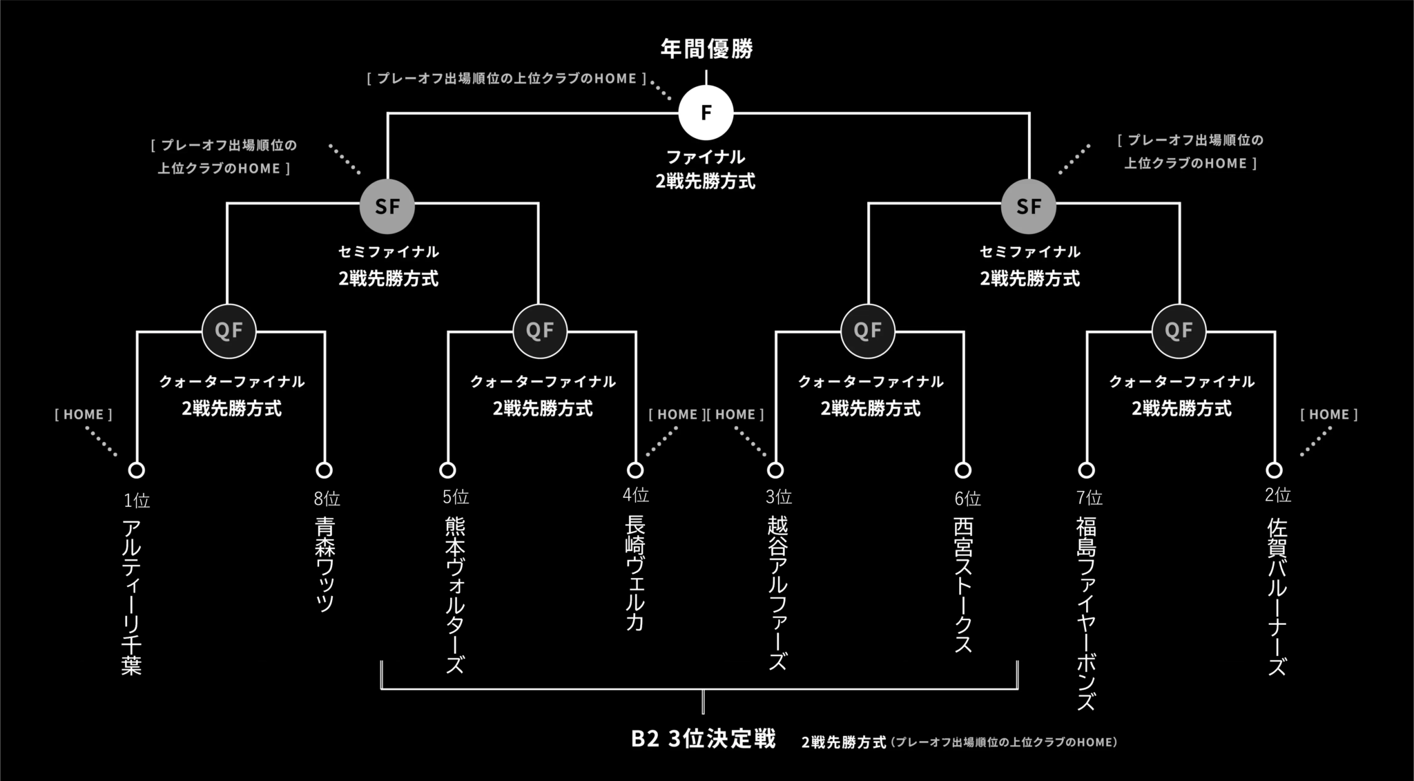 【Bリーグ】チャンピオンシップ2023組み合わせシミュレーション